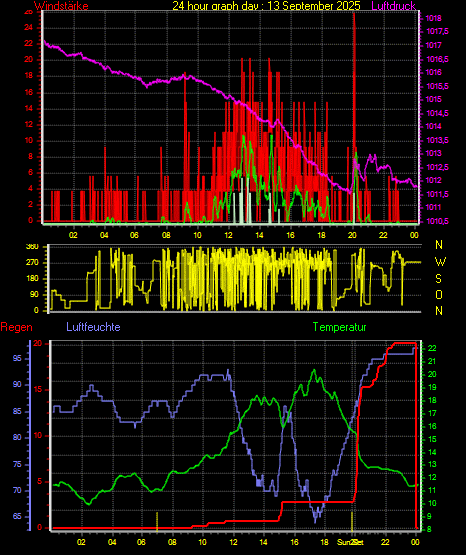 Wetterfilm Wetterfilm