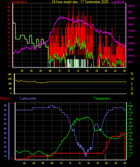 Wetterfilm