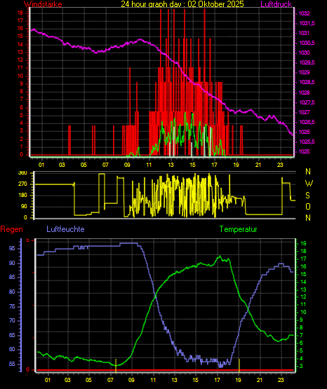 Wetterfilm Wetterfilm