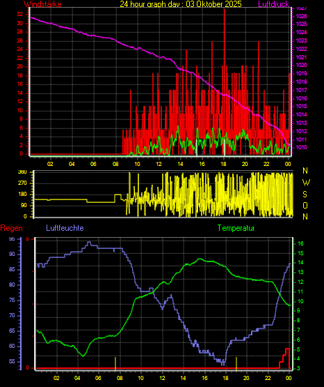 Wetterfilm Wetterfilm