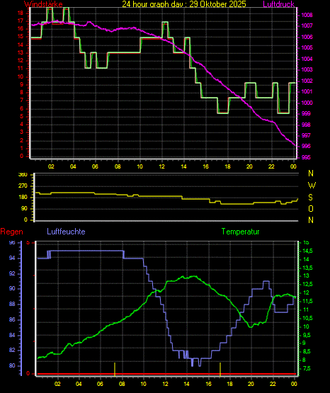 Wetterfilm Wetterfilm