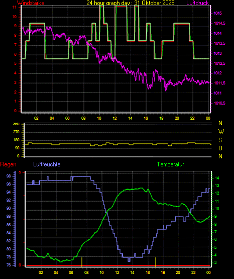 Wetterfilm Wetterfilm