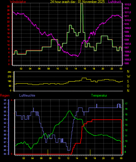 Wetterfilm Wetterfilm