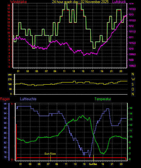 Wetterfilm Wetterfilm