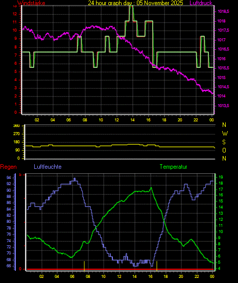 Wetterfilm Wetterfilm