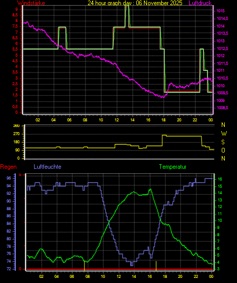 Wetterfilm Wetterfilm