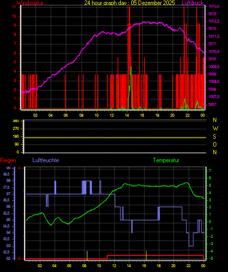 Wetterfilm Wetterfilm