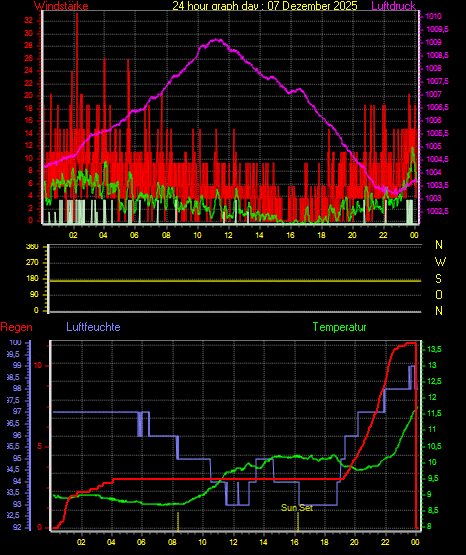 Wetter gestern Wetter gestern