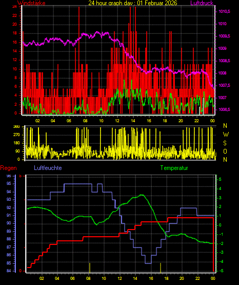 Wetterfilm Wetterfilm