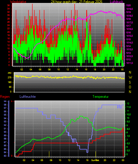 Wetterfilm Wetterfilm