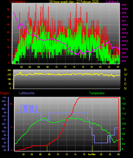 Wetterfilm Wetterfilm