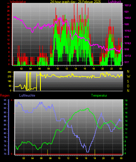 Wetterfilm Wetterfilm