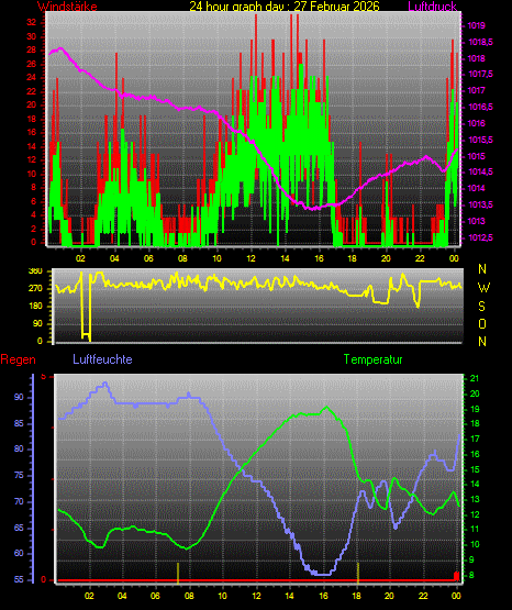Wetterfilm Wetterfilm