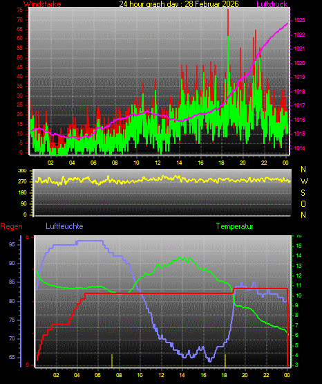 Wetterfilm Wetterfilm