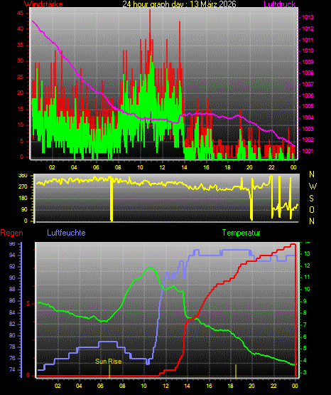 Wetterfilm Wetterfilm