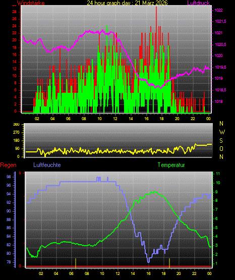 Wetterfilm Wetterfilm