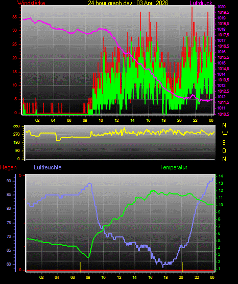 Wetterfilm Wetterfilm
