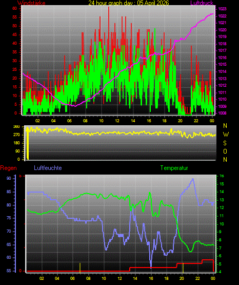 Wetterfilm Wetterfilm
