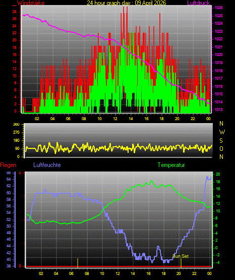 Wetterfilm Wetterfilm