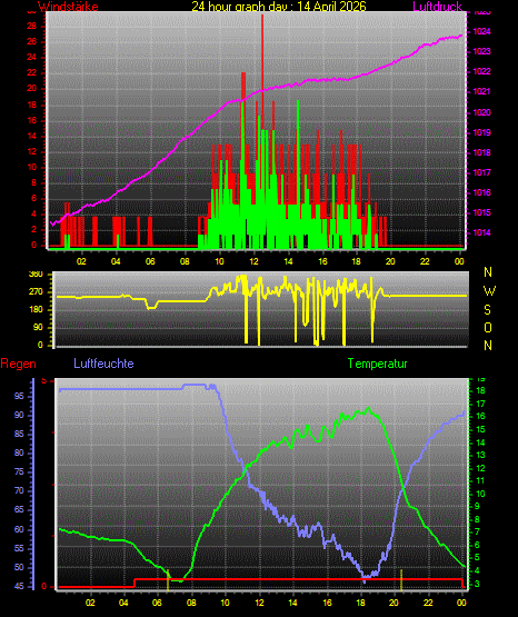 Wetterfilm Wetterfilm