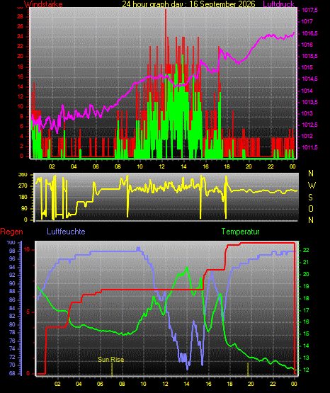 Wetter vorgestern Wetter vorgestern
